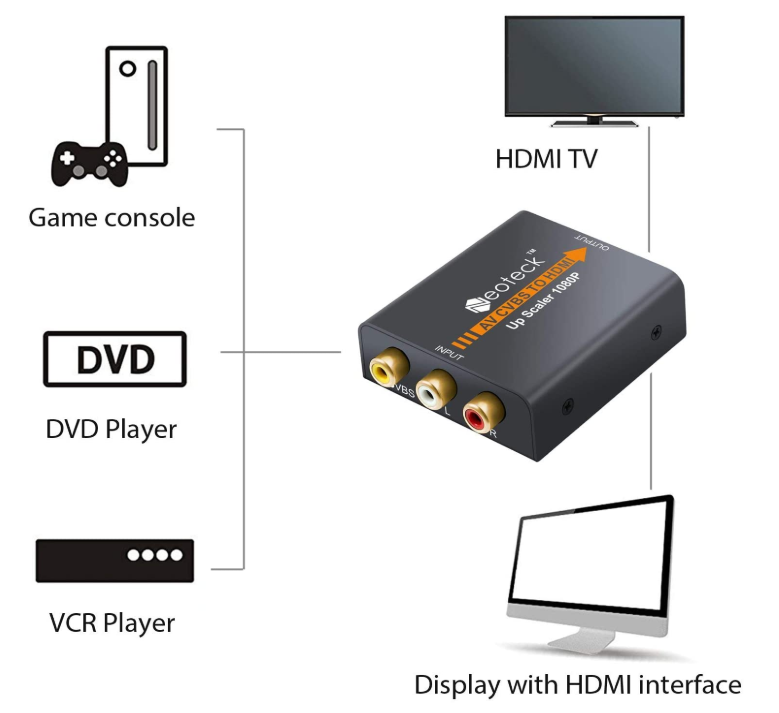RCA a HDMI Convertidor